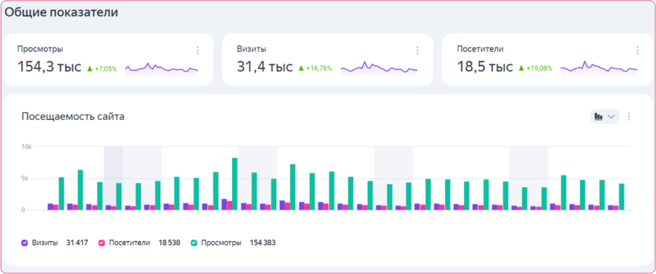 Статистика посещаемости